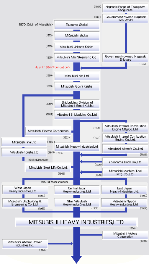 Mitsubishi'nin 1870’te açılmasından günümüzün MHI’na kadar şirketimizin tarihi.